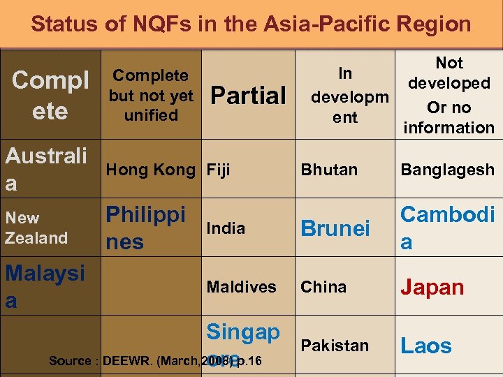 Status of NQFs in the Asia-Pacific Region Compl ete 33 Complete but not yet