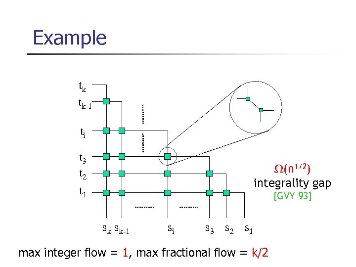 Example tk tk-1 ti t 3 t 2 t 1 (n 1/2) integrality gap