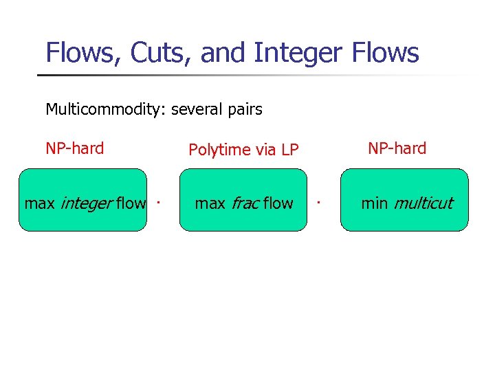 Flows, Cuts, and Integer Flows Multicommodity: several pairs NP-hard max integer flow · NP-hard