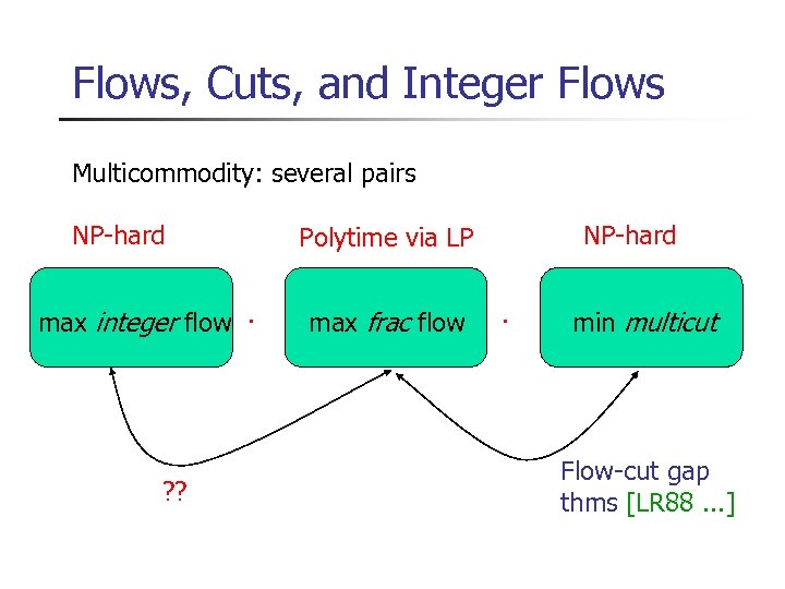 Flows, Cuts, and Integer Flows Multicommodity: several pairs NP-hard max integer flow · ?