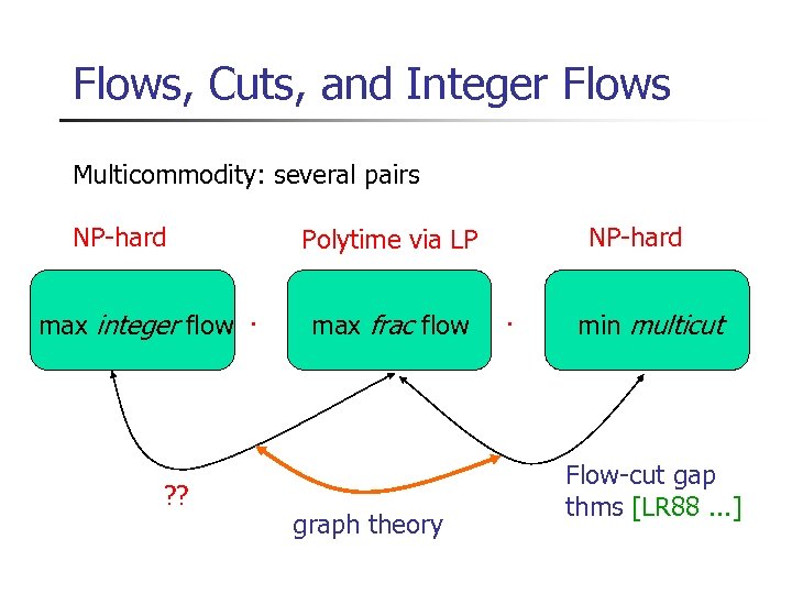 Flows, Cuts, and Integer Flows Multicommodity: several pairs NP-hard max integer flow · ?