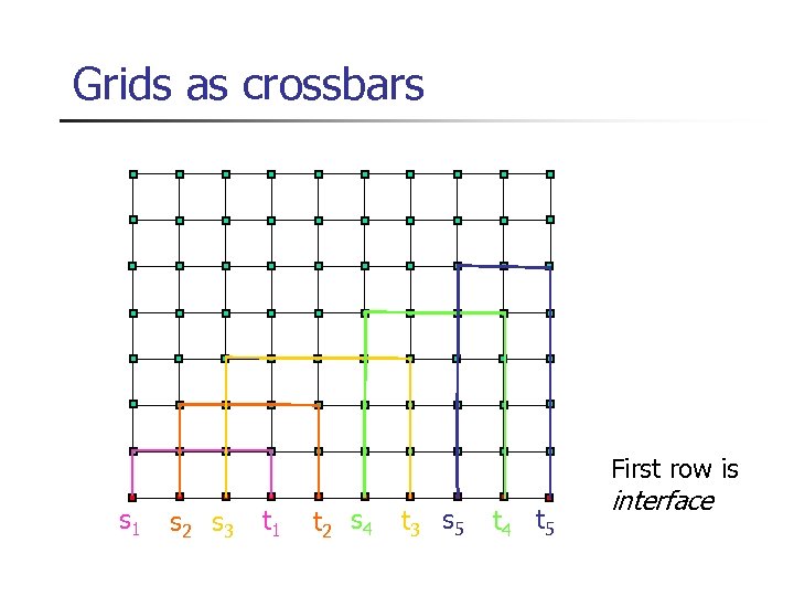 Grids as crossbars First row is s 1 s 2 s 3 t 1