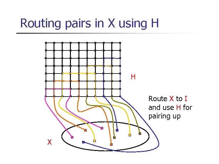 Routing pairs in X using H H Route X to I and use H