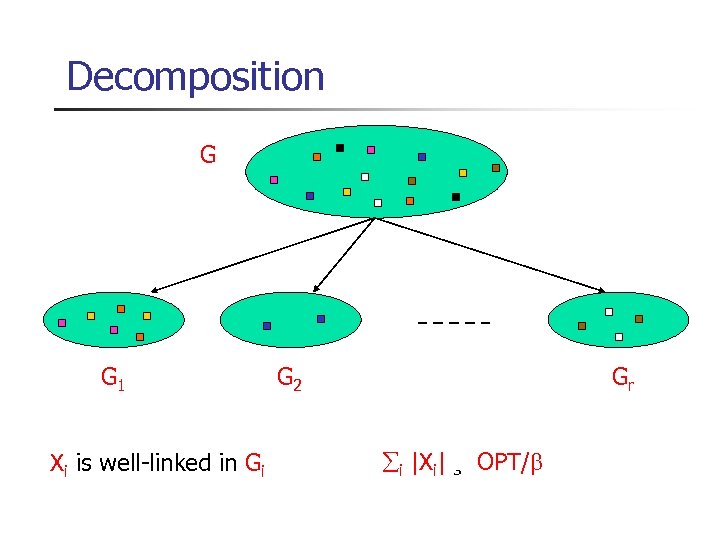 Decomposition G G 1 Xi is well-linked in Gi G 2 Gr i |Xi|