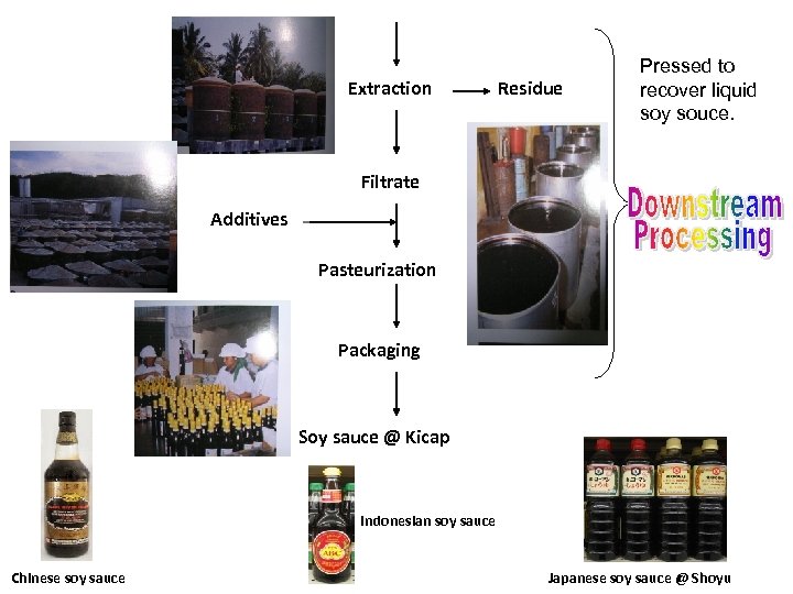 Extraction Residue Pressed to recover liquid soy souce. Filtrate Additives Pasteurization Packaging Soy sauce