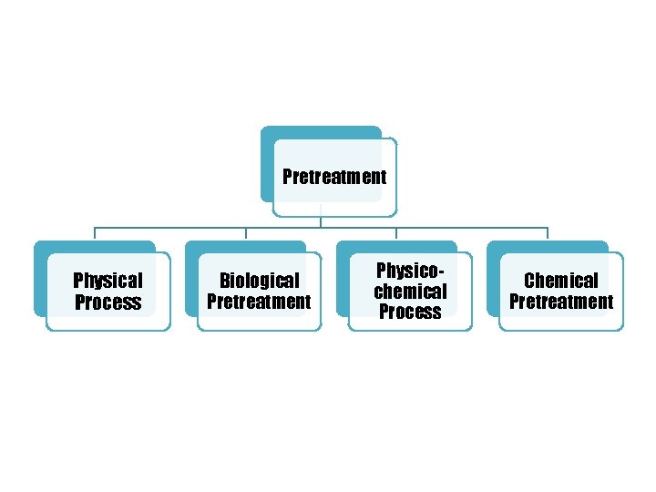 Pretreatment Physical Process Biological Pretreatment Physicochemical Process Chemical Pretreatment 