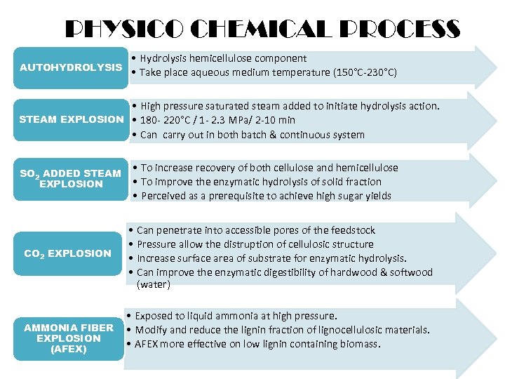 PHYSICO CHEMICAL PROCESS • Hydrolysis hemicellulose component AUTOHYDROLYSIS • Take place aqueous medium temperature