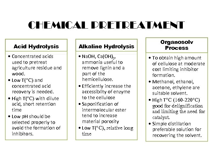 CHEMICAL PRETREATMENT Acid Hydrolysis Alkaline Hydrolysis Organosolv Process • Concentrated acids used to pretreat