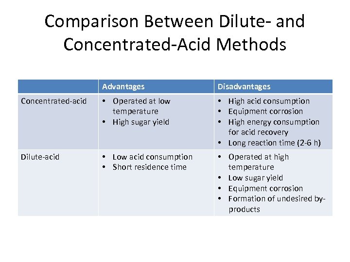 Comparison Between Dilute- and Concentrated-Acid Methods Advantages Disadvantages Concentrated-acid • Operated at low temperature