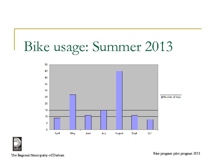 Bike usage: Summer 2013 The Regional Municipality of Durham Bike program pilot program 2013