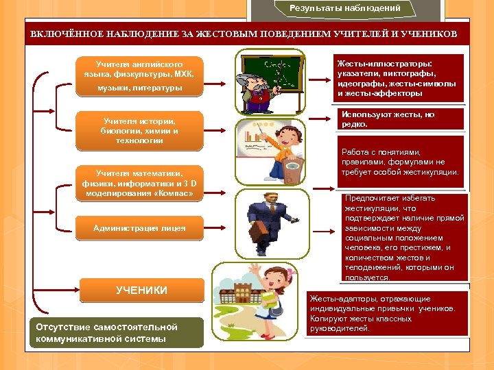 Результаты наблюдений ВКЛЮЧЁННОЕ НАБЛЮДЕНИЕ ЗА ЖЕСТОВЫМ ПОВЕДЕНИЕМ УЧИТЕЛЕЙ И УЧЕНИКОВ Учителя английского языка, физкультуры,