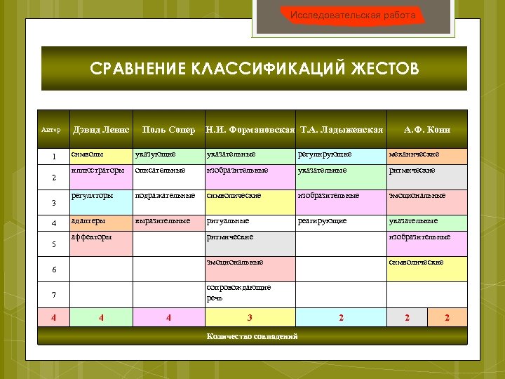 Исследовательская работа СРАВНЕНИЕ КЛАССИФИКАЦИЙ ЖЕСТОВ Автор 1 2 3 4 5 Дэвид Левис Поль
