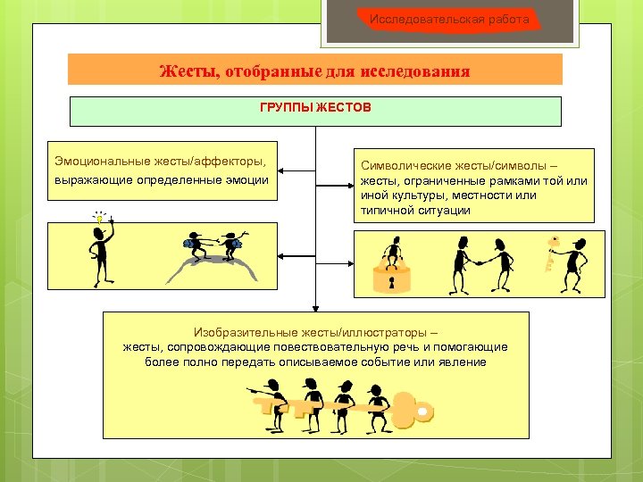 Исследовательская работа Жесты, отобранные для исследования ГРУППЫ ЖЕСТОВ Эмоциональные жесты/аффекторы, выражающие определенные эмоции Символические