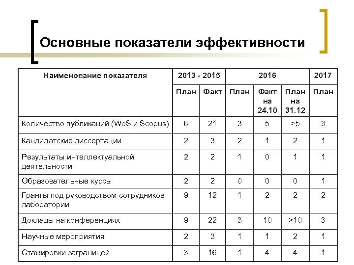 Основные показатели эффективности Наименование показателя 2013 - 2015 2016 2017 План Факт на 24.