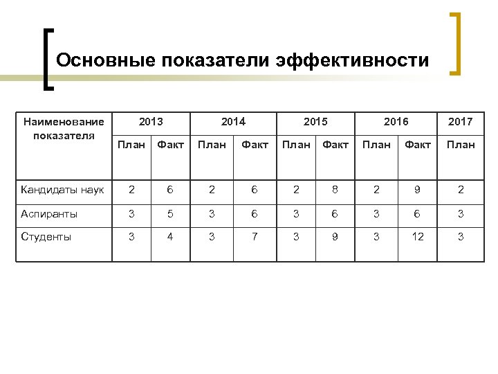 Основные показатели эффективности Наименование показателя 2013 2014 2015 2016 2017 План Факт План Кандидаты