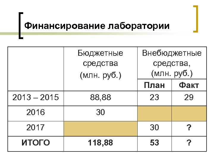 Финансирование лаборатории Бюджетные средства (млн. руб. ) 2013 – 2015 88, 88 2016 Внебюджетные