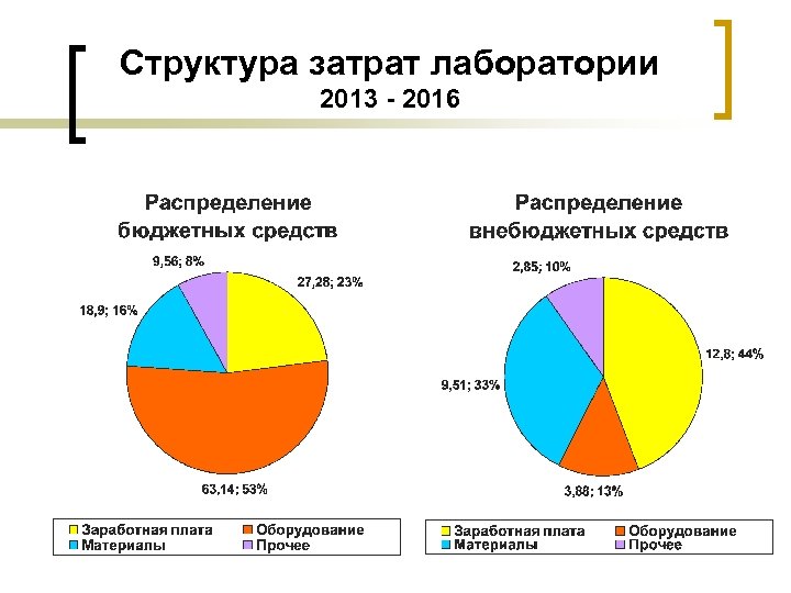 Структура затрат лаборатории 2013 - 2016 