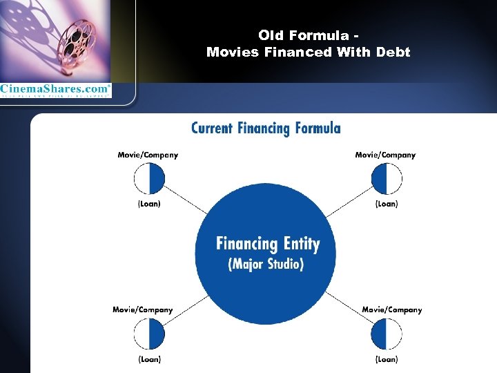 Old Formula Movies Financed With Debt 