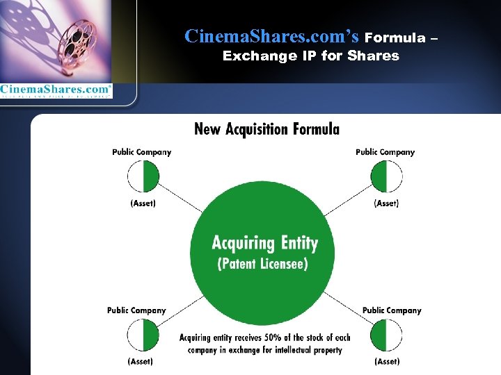 Cinema. Shares. com’s Formula – Exchange IP for Shares 