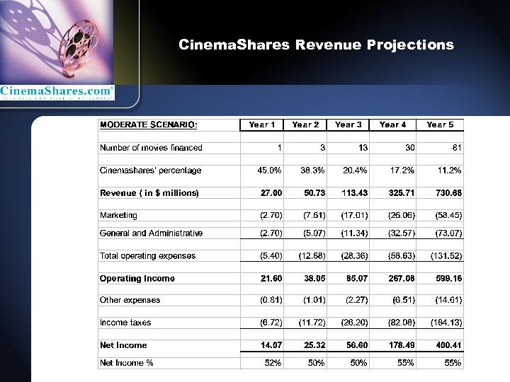 Cinema. Shares Revenue Projections 