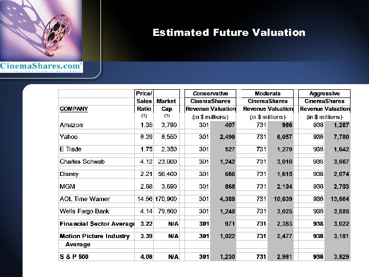 Estimated Future Valuation 