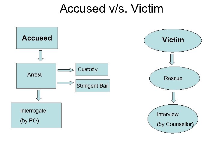 Accused v/s. Victim Accused Arrest Victim Custody Rescue Stringent Bail Interrogate (by PO) Interview