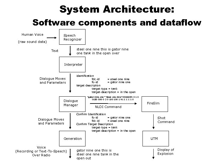 System Architecture: Software components and dataflow Human Voice Speech Recognizer (raw sound data) steel
