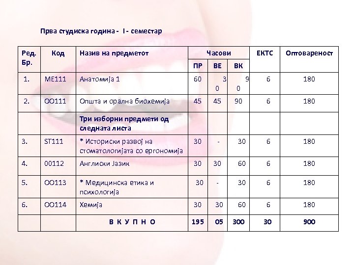 Прва студиска година - I - семестар Ред. Бр. Код Назив на предметот Часови