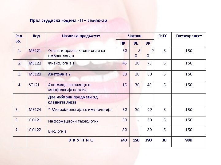 Прва студиска година - II – семестар Ред. Бр. Код Назив на предметот Часови