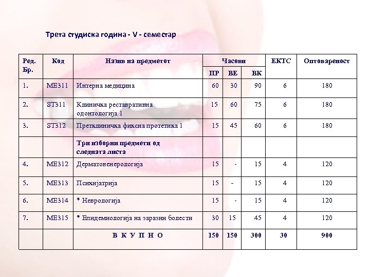 Трета студиска година - V - семестар Ред. Бр. Код Назив на предметот Часови