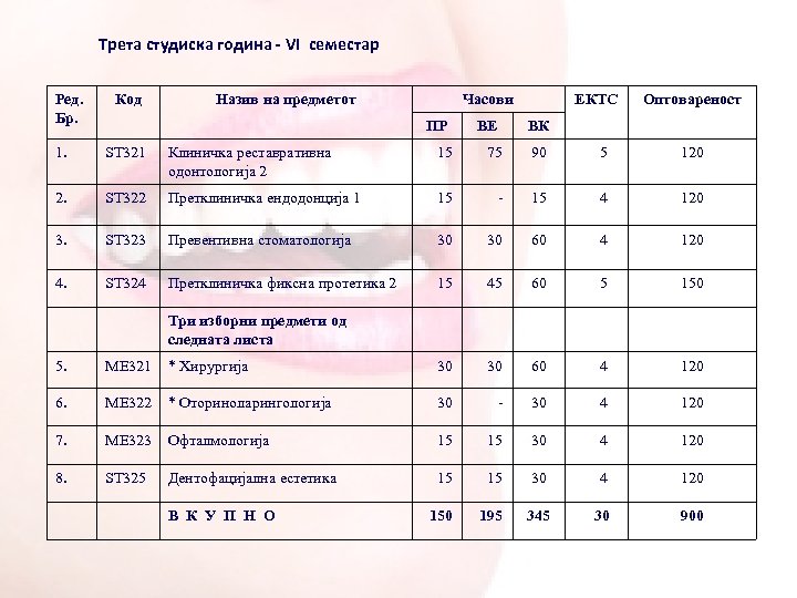 Трета студиска година - VI семестар Ред. Бр. Код Назив на предметот Часови ПР