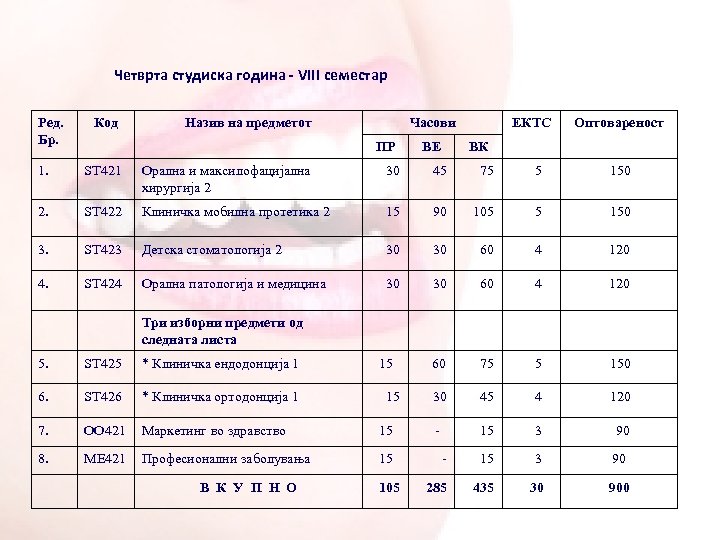 Четврта студиска година - VIII семестар Ред. Бр. Код Назив на предметот Часови ПР