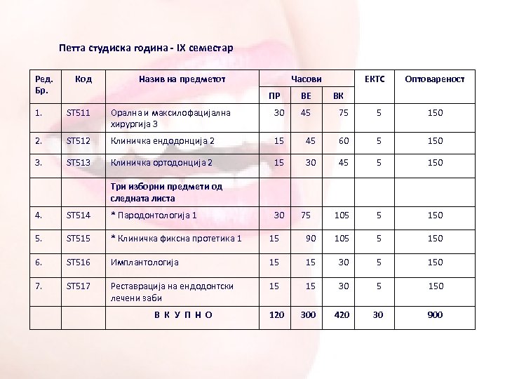 Петта студиска година - IX семестар Ред. Бр. Код Назив на предметот Часови ПР