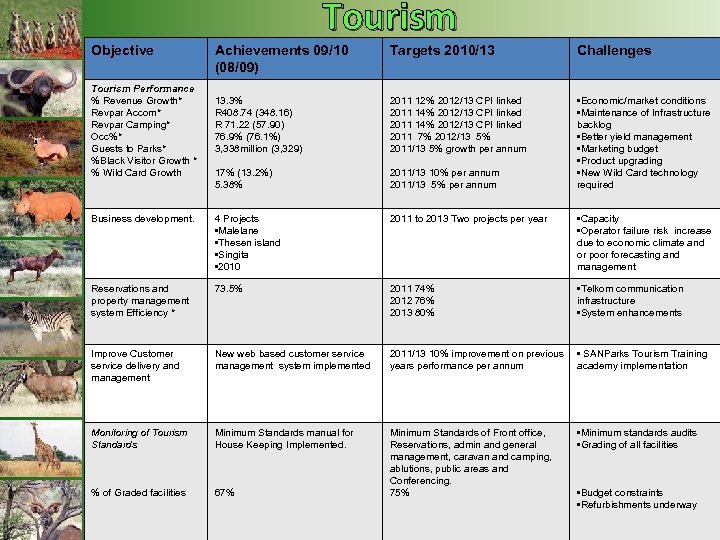 Tourism Objective Achievements 09/10 (08/09) Targets 2010/13 Challenges 13. 3% R 408. 74 (348.