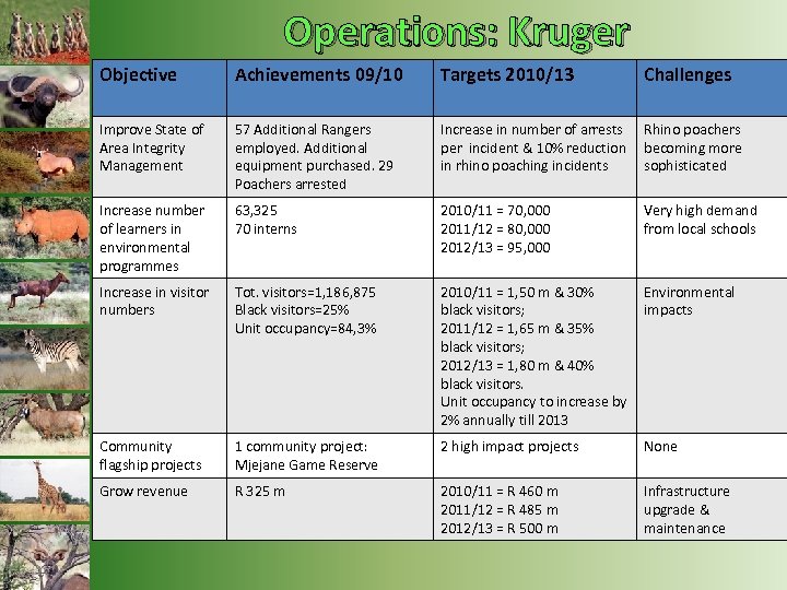 Operations: Kruger Objective Achievements 09/10 Targets 2010/13 Challenges Improve State of Area Integrity Management