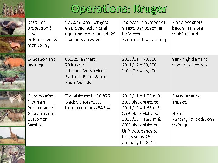 Operations: Kruger Resource protection & Law enforcement & monitoring 57 Additional Rangers employed. Additional