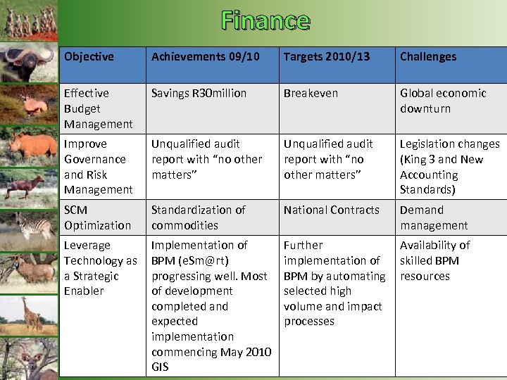 Finance Objective Achievements 09/10 Targets 2010/13 Challenges Effective Budget Management Savings R 30 million