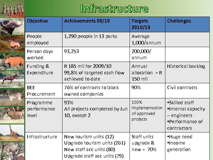 Infrastructure Objective Achievements 09/10 Targets 2010/13 People employed 1, 290 people in 13 parks