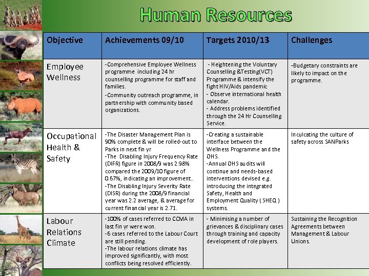 Human Resources Objective Achievements 09/10 Targets 2010/13 Challenges Employee Wellness -Comprehensive Employee Wellness programme