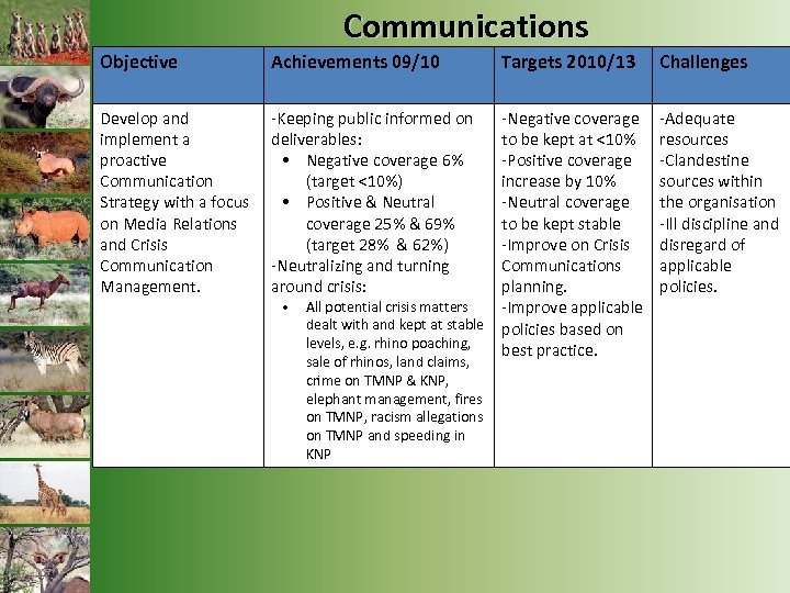 Communications Objective Achievements 09/10 Develop and implement a proactive Communication Strategy with a focus