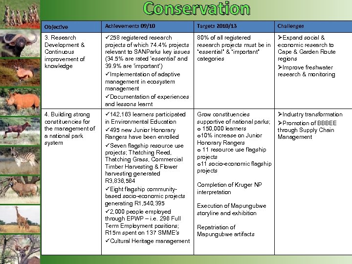 Conservation Objective Achievements 09/10 Targets 2010/13 Challenges 3. Research Development & Continuous improvement of