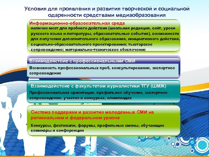 Условия для проявления и развития творческой и социальной одаренности средствами медиаобразования Информационно-образовательная среда наличие