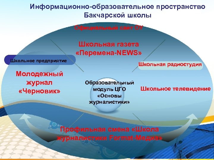 Информационно-образовательное пространство Бакчарской школы Официальный сайт ОУ Школьная газета «Перемена-NEWS» Школьное предприятие Молодежный журнал