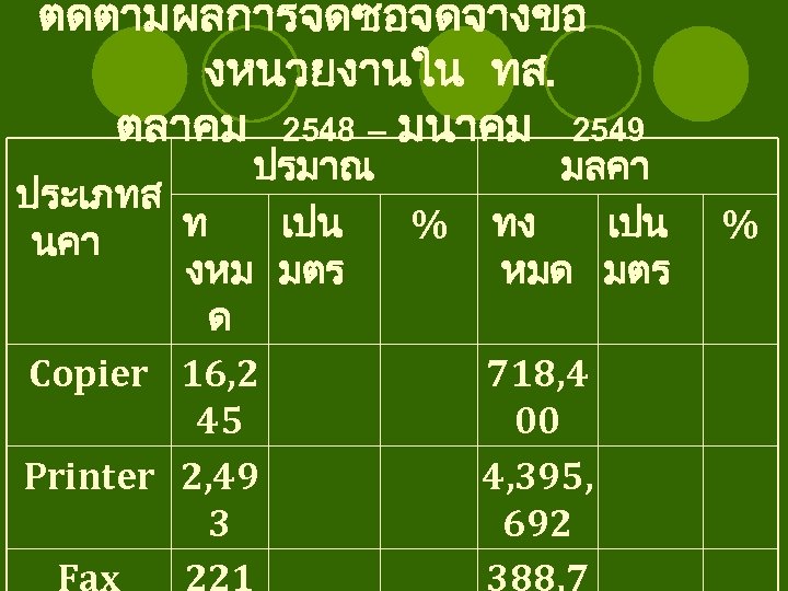 ตดตามผลการจดซอจดจางขอ งหนวยงานใน ทส. ตลาคม 2548 – มนาคม 2549 ปรมาณ มลคา ประเภทส ท เปน %