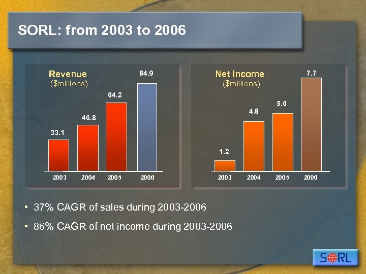 SORL: from 2003 to 2006 Revenue 84. 9 Net Income 7. 7 ($millions) 64.