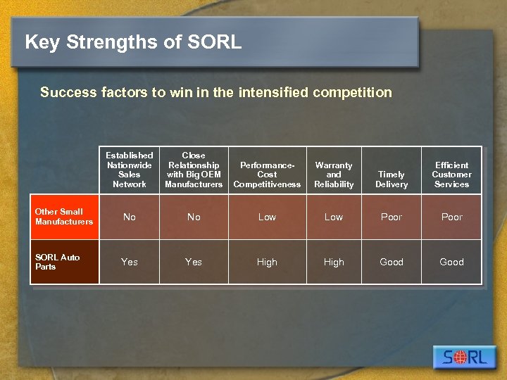 Key Strengths of SORL Success factors to win in the intensified competition Established Nationwide