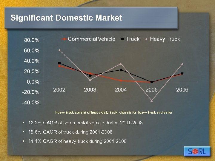 Significant Domestic Market Heavy truck consist of heavy-duty truck, chassis for heavy truck and