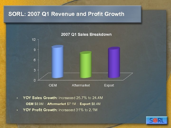 SORL: 2007 Q 1 Revenue and Profit Growth • YOY Sales Growth: increased 25.