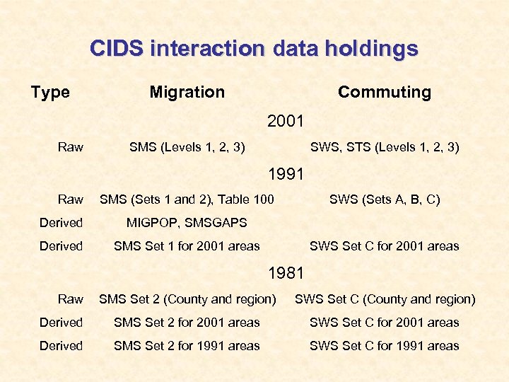 CIDS interaction data holdings Type Migration Commuting 2001 Raw SMS (Levels 1, 2, 3)