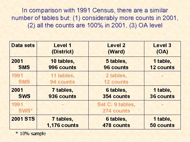 In comparison with 1991 Census, there a similar number of tables but: (1) considerably